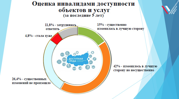 Положение инвалидов. Доступная среда для инвалидов статистика. Оценка инвалидами доступности объектов и услуг. Доступная среда для инвалидов опрос. Мониторинг доступности среды для инвалидов.