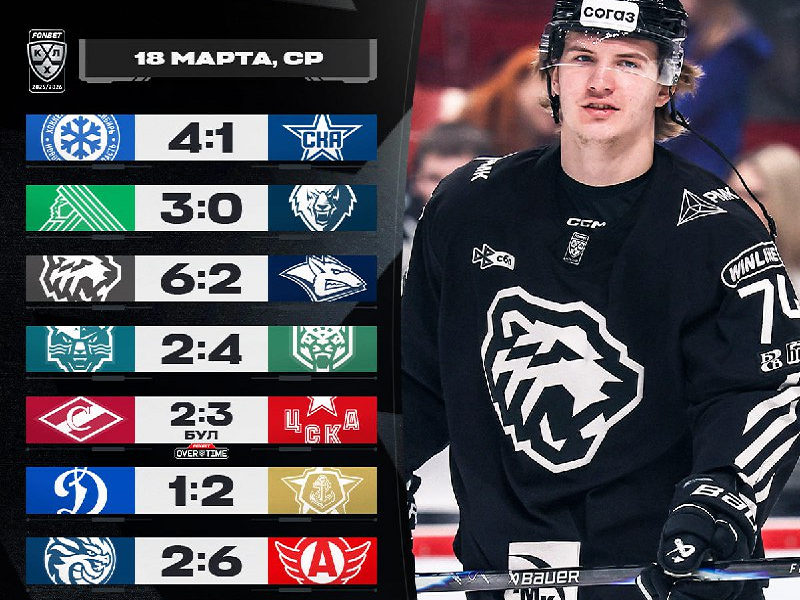 Рекорды «Металлурга» и Виталия Кравцова, 800-я победа ЦСКА в КХЛ