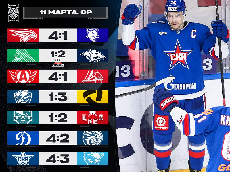 «Магнитка» впервые выиграла Кубок континента, СКА одержал 4-ю победу подряд, Энас повторил достижение Мозякина