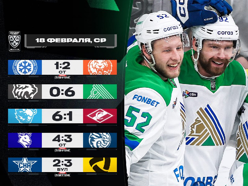 Перформанс Кузнецова в Челябинске, рекорд результативности минского «Динамо». Моменты дня