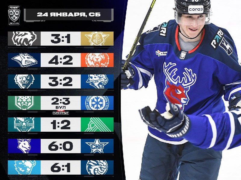 Бывший клуб Ларионова уничтожил СКА, У «Сибири» вновь героическая победа. Итоги дня в КХЛ