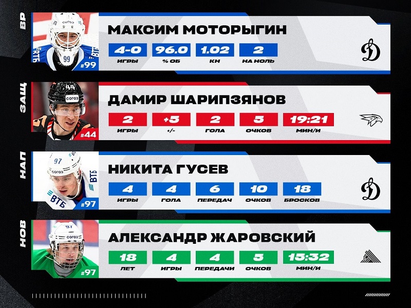 Дамир Шарипзянов в десятый раз стал лучшим защитником недели  КХЛ и установил рекорд!