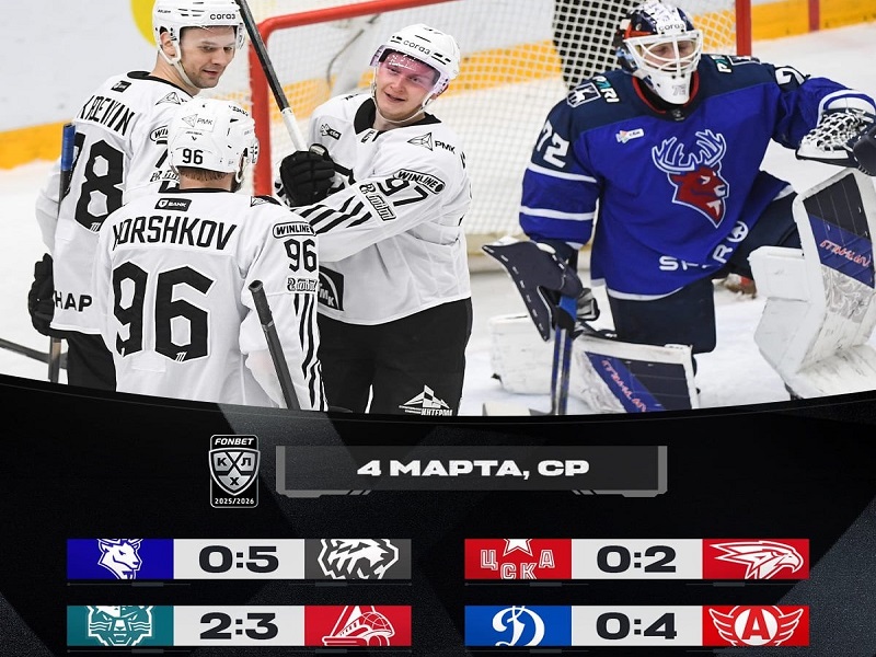 ЦСКА не забивает два матча, «Трактор» разгромил «Торпедо». Итоги дня КХЛ