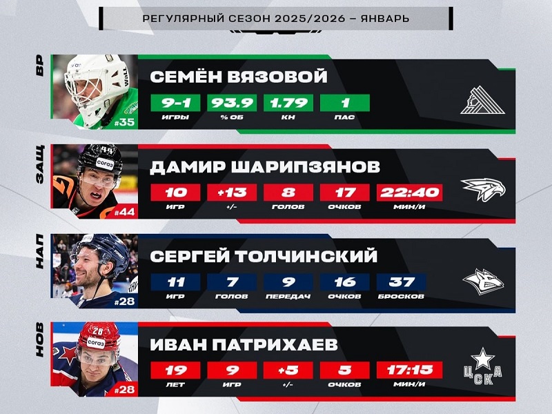 Дамир Шарипзянов признан лучшим защитником января КХЛ!