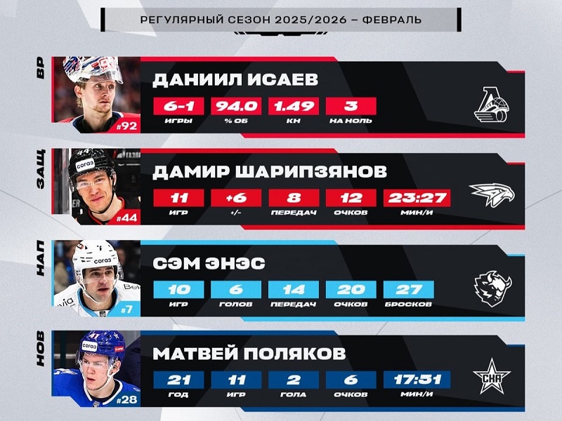 Дамир Шарипзянов признан лучшим защитником февраля в КХЛ!