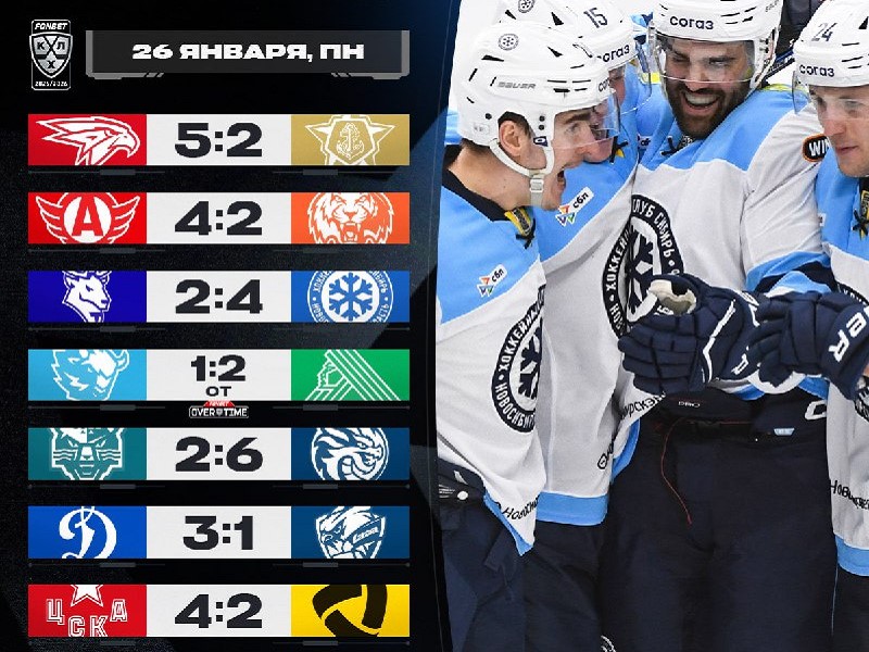 Чудо-камбэк «Сибири» на последней минуте, у дальневосточных клубов кризис. Итоги дня в КХЛ