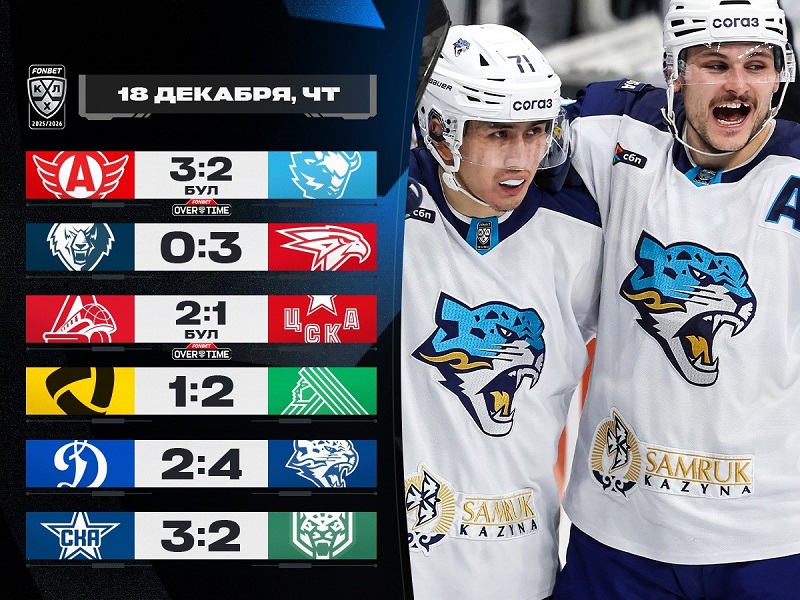 «Барыс» устроил сенсацию в Москве, игрок «Нефтехимика» ударил судью. Итоги дня в КХЛ