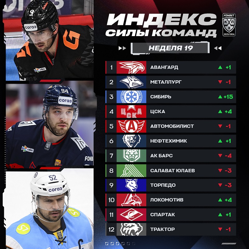 «Авангард» возглавил Индекс силы сезона 2025/2026