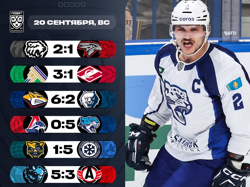 Новый лидер Востока, чемпиона разнесли, «Салават» остановил «Спартак». Итоги дня в КХЛ