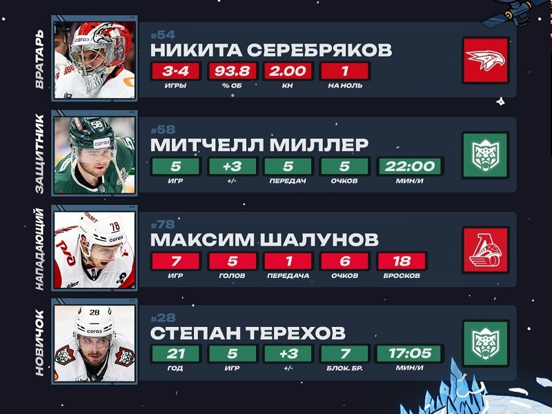 Никита Серебряков признан лучшим вратарём полуфинальных серий Кубка Гагарина 2026