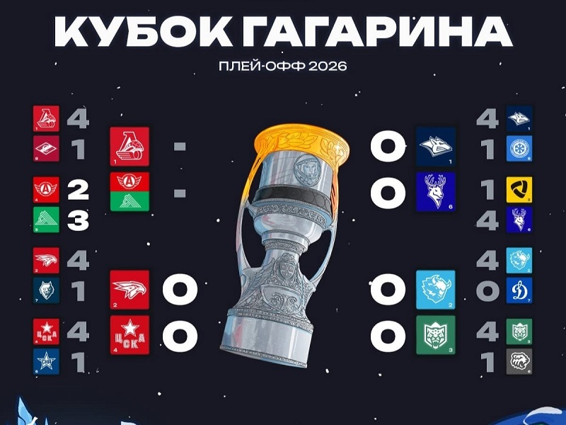 «Локомотив» выбил «Спартак», «Авангард» вышел на ЦСКА, «Ак Барс» начнет четвертьфинал в Минске. Обзор Кубка Гагарина