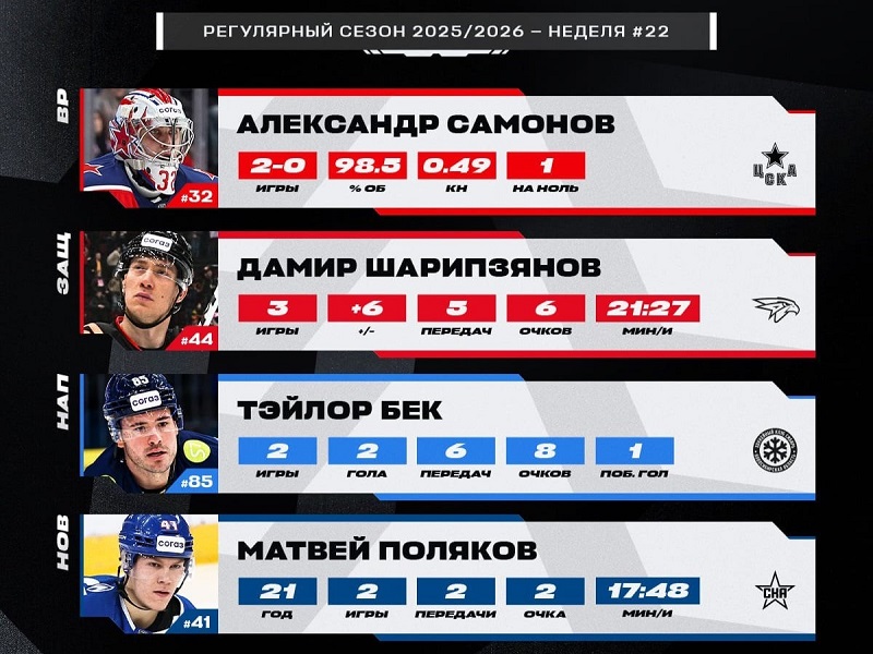 Дамир Шарипзянов признан лучшим защитником 22-й недели КХЛ