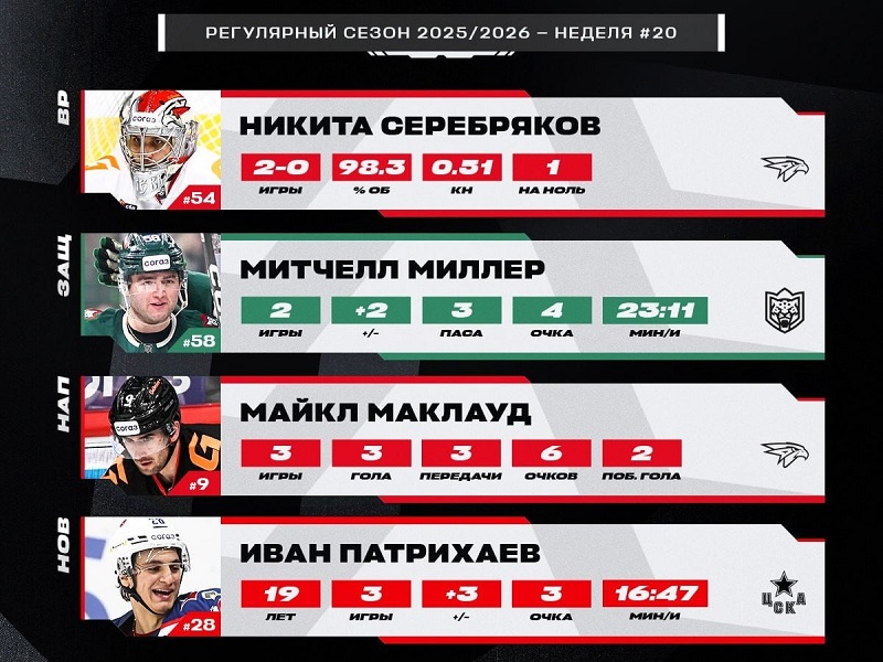 Никита Серебряков и  Майкл Маклауд - лучшие игроки 20-й недели сезона 2025/2026