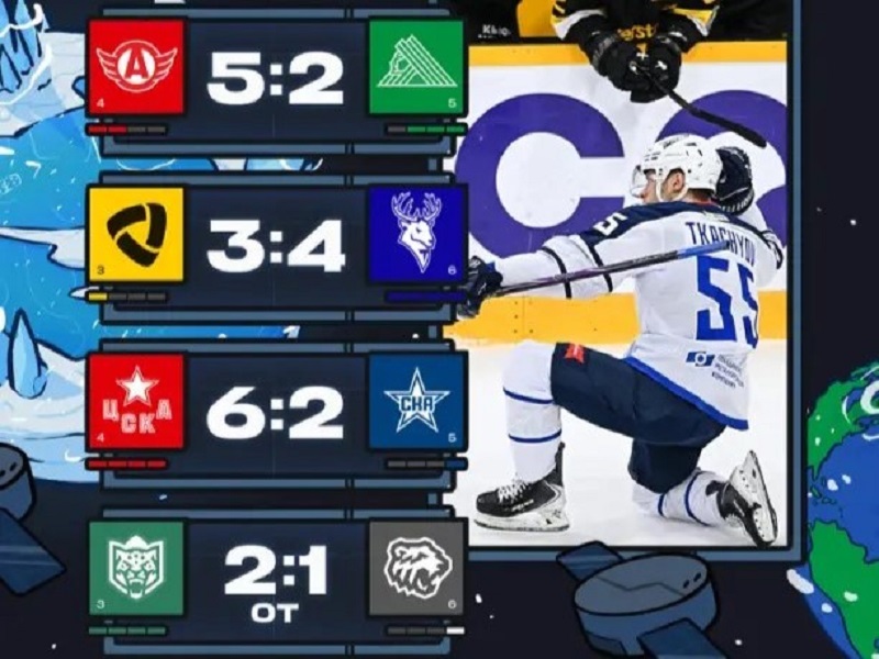 «Ак Барс», «Торпедо» и ЦСКА в четвертьфинале, Никитин — на вершине