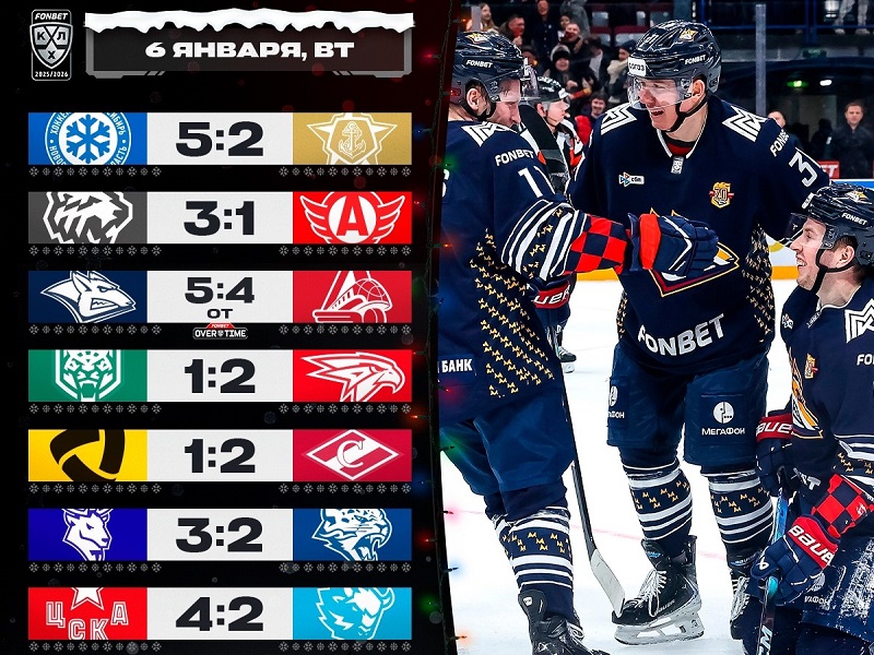«Магнитка» выиграла битву лидеров конференций, «Авангард» справился с «Ак Барсом».