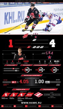 Инфографика матчей сезона 2015-2016