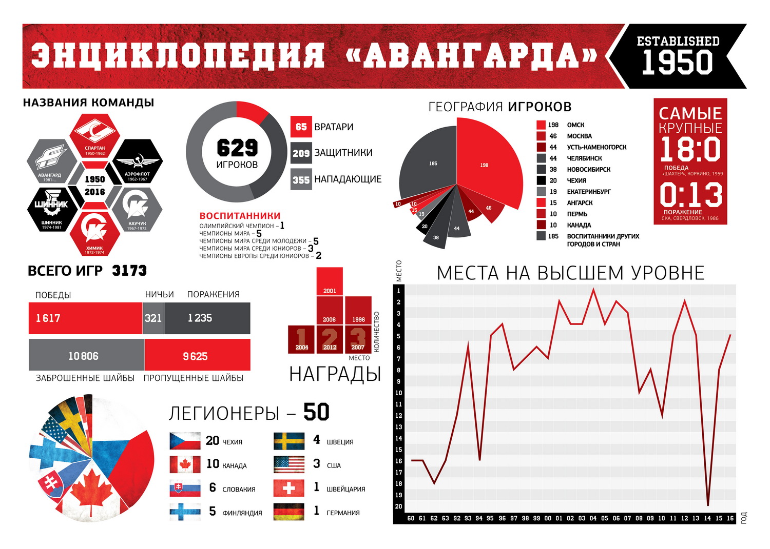 Авангард курс. Авангард инфографика. Инфографика рекорды. Инфографика в стиле Авангард. Инфографика энциклопедия.