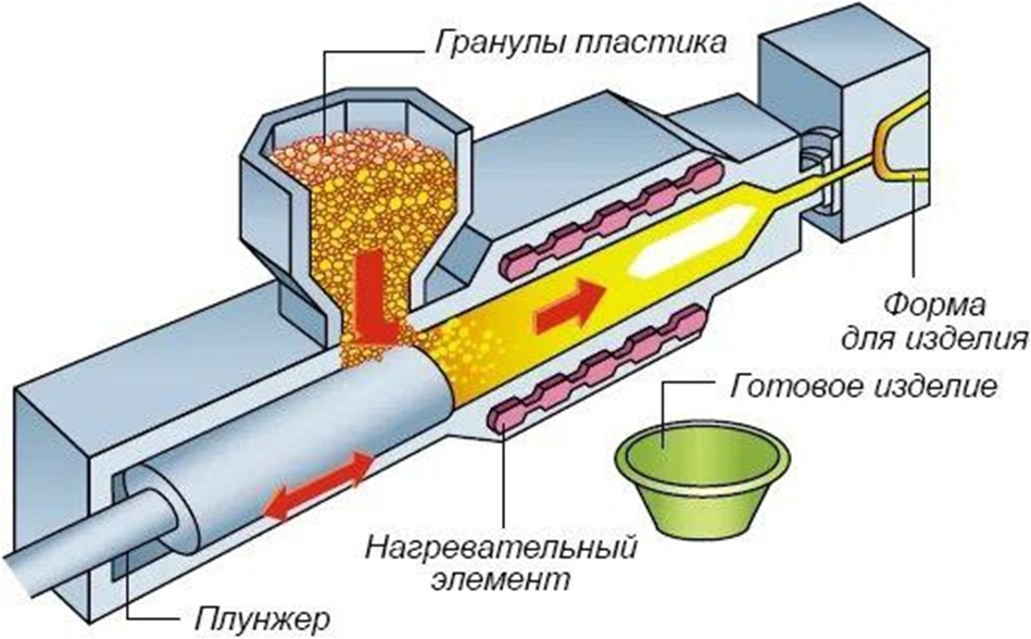 Изготовление давлением. Инжекционный метод литья пластмасс. Технология литья пластика под давлением. Процесс литья пластмасс под давлением. Способы производства пластмасс.