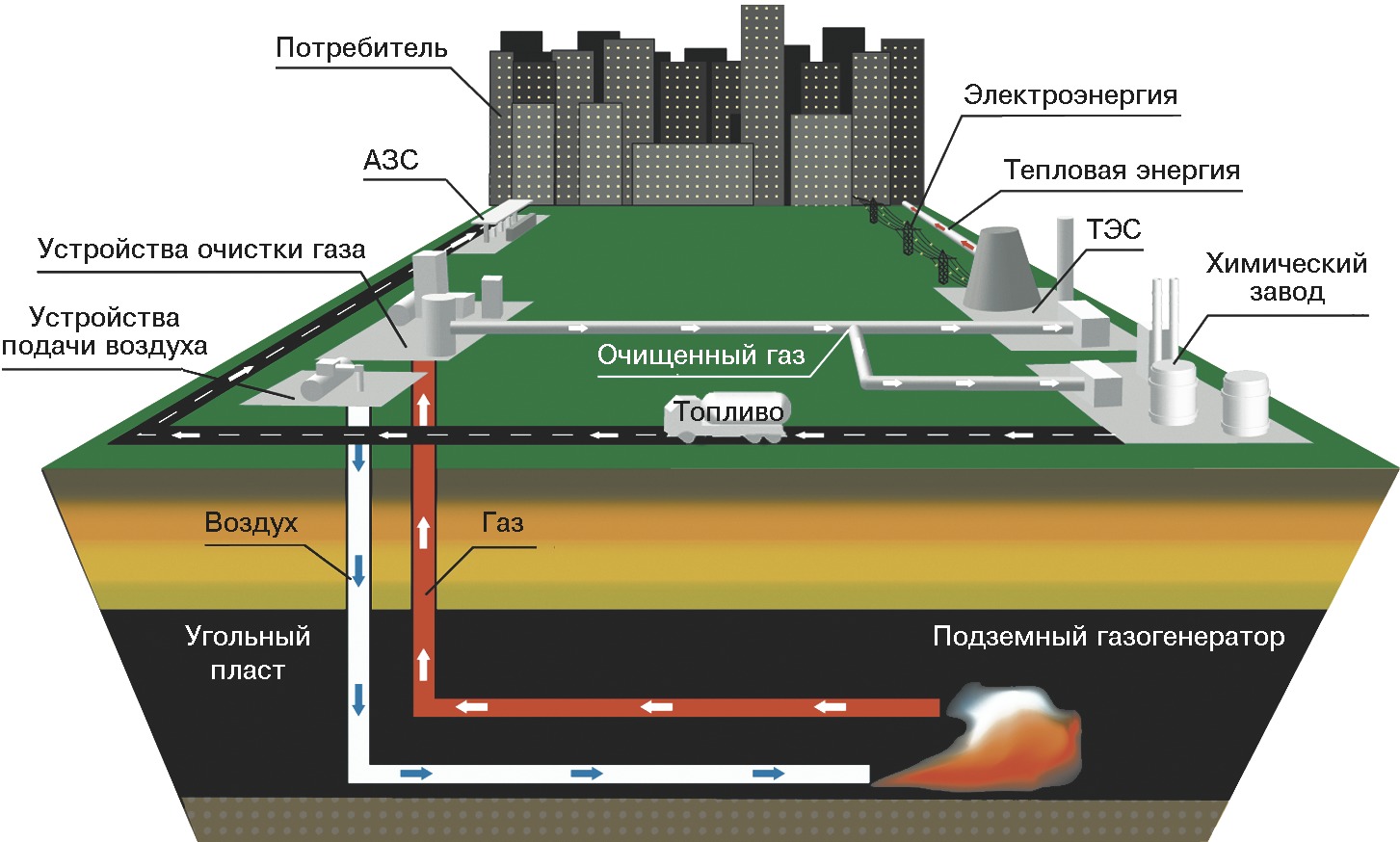 Уголь газообразный. Подземная газификация угля схема. Подземние газиикатси угля. Процесс подземной газификации угля. Газификация угля в газогенераторах.